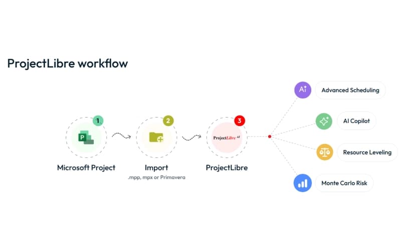ProjectLibre Workflow