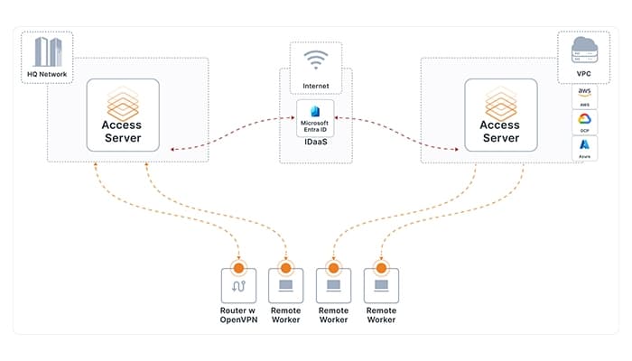 Access Server WorkFlow