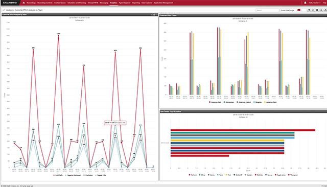 Calabrio ONE Data Analytics
