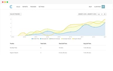 Call Tracker Analysis