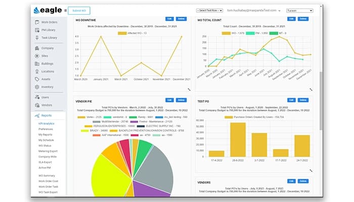 Eagle CMMS KPI Dashboard