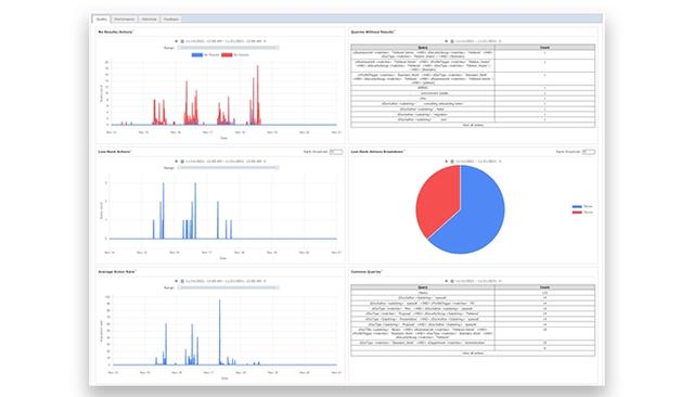 Fishbowl Solutions Statistics