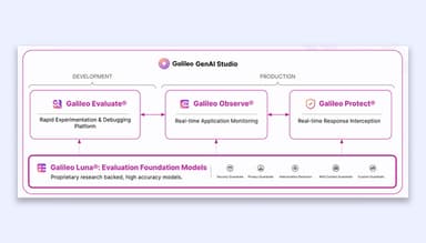 Galileo Software GenAi Studio