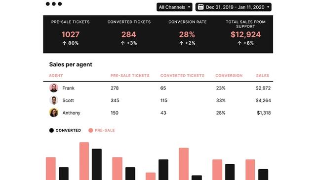 Gorgias Analytics