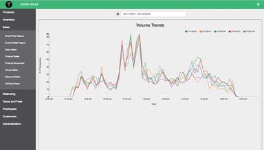 Hourly Sales