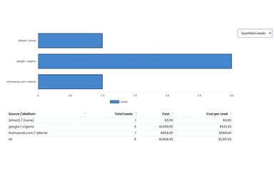 Jess Cost Per Lead Report