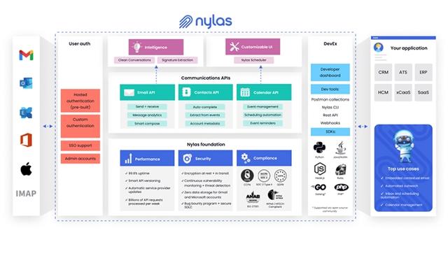 The Nylas Platform