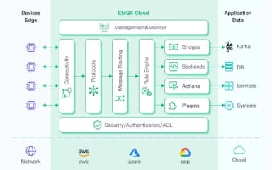 EMQX Management And Monitor