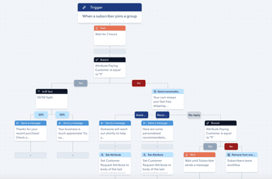Mobile Text Alerts Trigger Chart