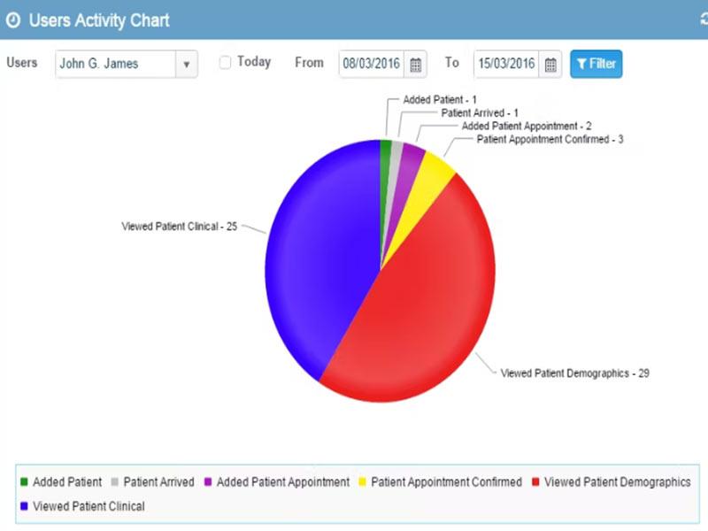 Absolute EMR User Activity Chart