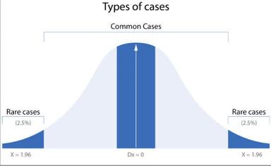 Praxis EMR Concept Processor Bell Curve
