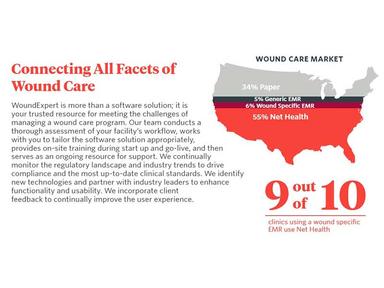 Wound care market