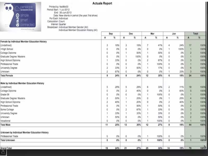 Actuals Report