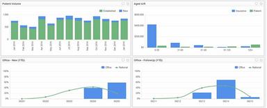 Perfect Care Practice analytics