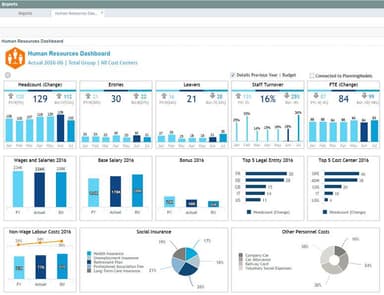 Jedox HR dashboard