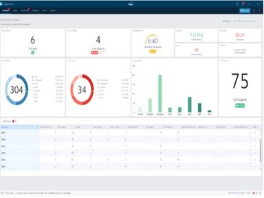 Five9 Software Analytics