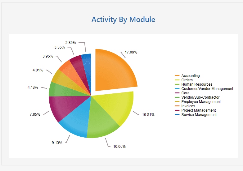 Striven Software Activity By Module