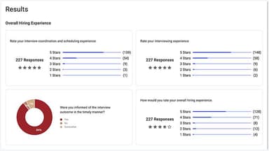 Candidate's feedback