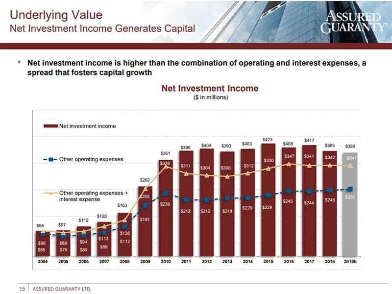 Assured Guaranty Underlying Value