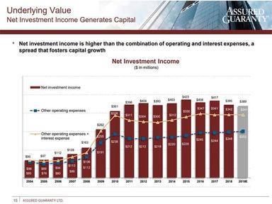 Assured Guaranty Underlying Value