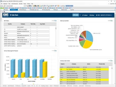 DELMIAworks Sales Chart