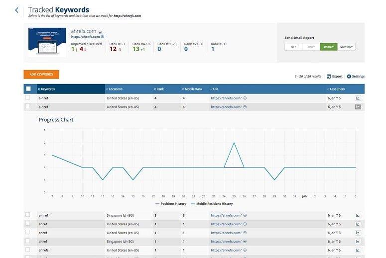 Ahrefs Tracked Keywords