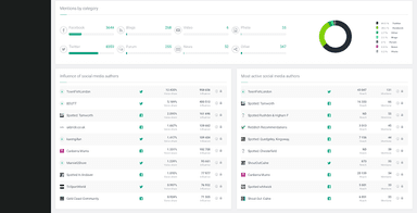 Brand24 Data Insights