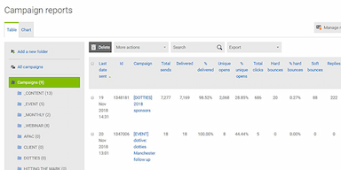 Campaign Reports