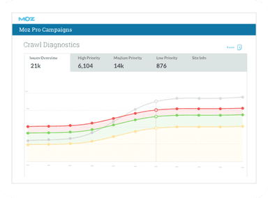 Moz Pro Crawl diagnostics