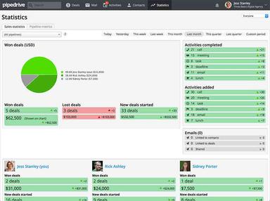 Pipedrive CRM Statistics