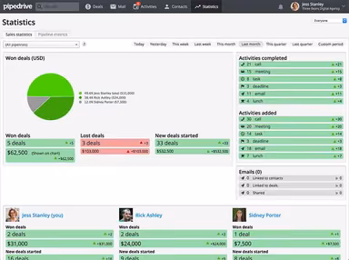 Pipedrive CRM Statistics