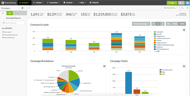 SharpSpring Marketing Automation Software Analytics