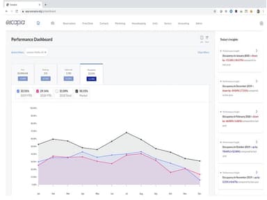 Escapia Performance Dashboard