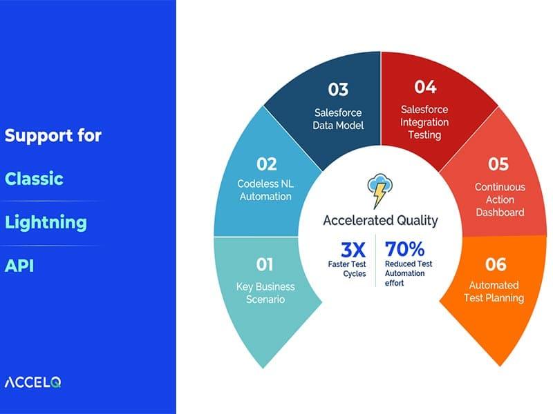 ACCELQ Support