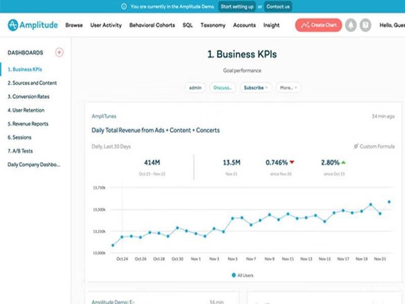 Amplitude Analytics Business KPIs