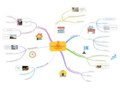 Mind map in Ayoa