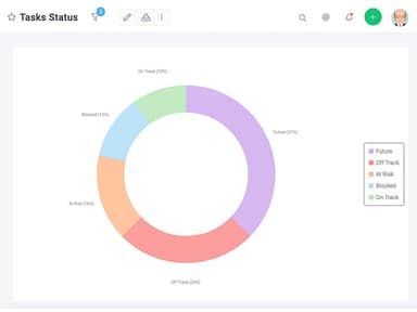 Celoxis Task Status