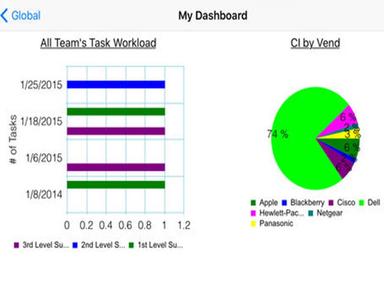 Cherwell Service Management Dashboard