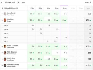 Forecast resource management