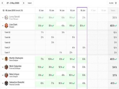 Forecast resource management