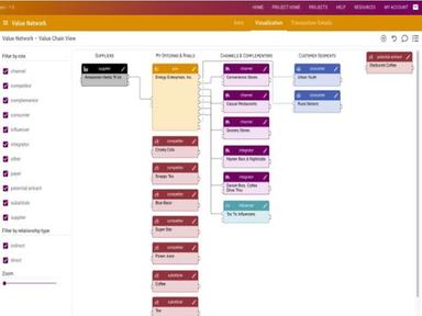 Growth Forge Value Network
