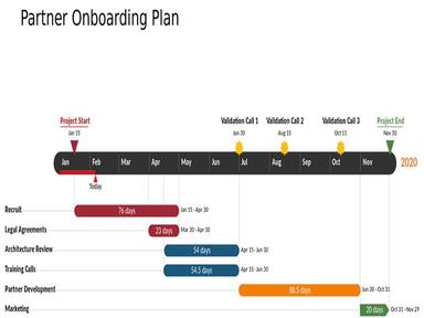 Office Timeline - Partner Onboarding Plan