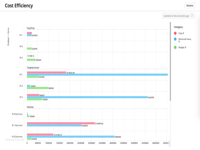 Targetprocess Cost Efficiency Dashboard