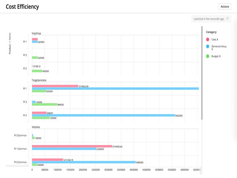 Targetprocess Cost Efficiency Dashboard