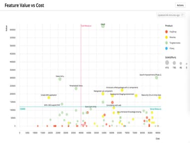 Targetprocess Feature Value vs Cost