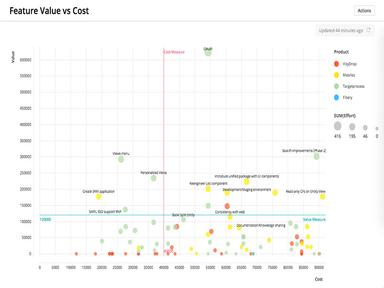 Targetprocess Feature Value vs Cost