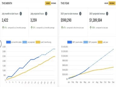 heroBI - Monthly and yearly projections for revenue and hours