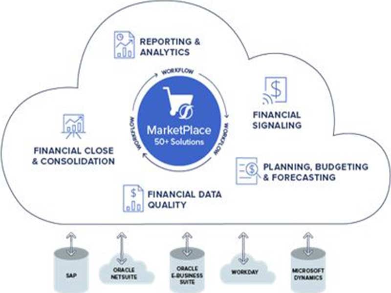 OneStream's Intelligent Finance Platform