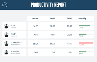 Rodeo Productivity Report