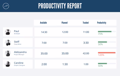 Rodeo Productivity Report